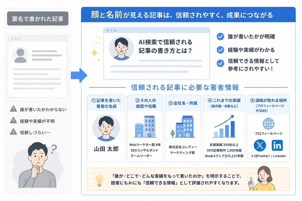 匿名で書かれた記事と、顔と名前が見える記事の比較図。信頼される記事に必要な著者情報として、著者名・経歴や役職・会社名と所属・実績・連絡が取れる場所の5つを挙げる